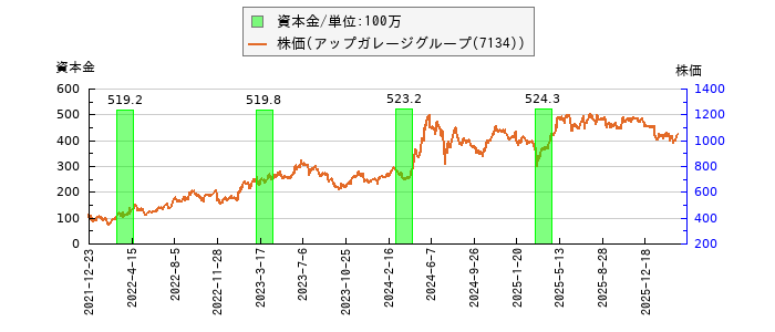 と株価との比較