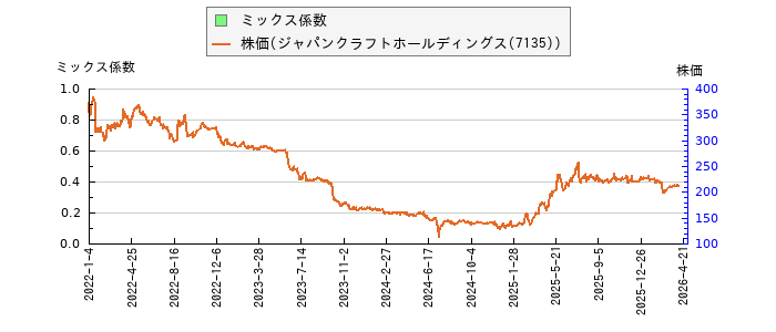 と株価との比較