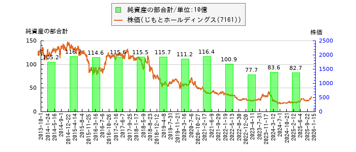 と株価との比較