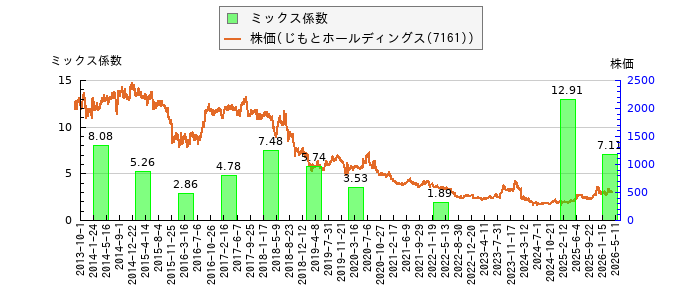 と株価との比較