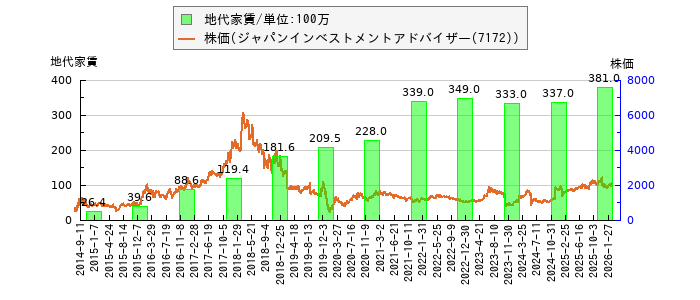 と株価との比較
