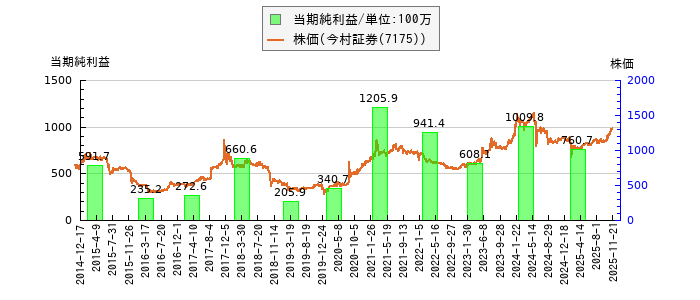 と株価との比較