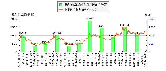 と株価との比較