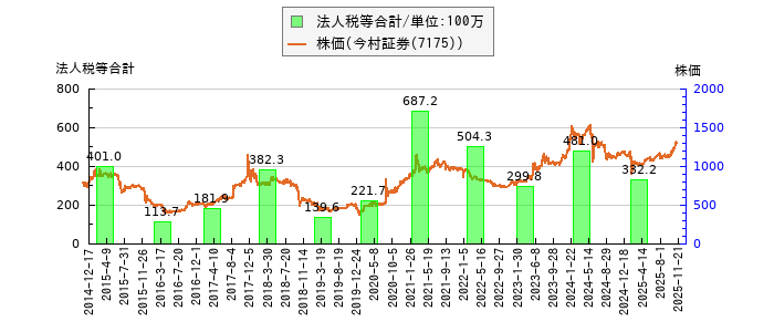 と株価との比較