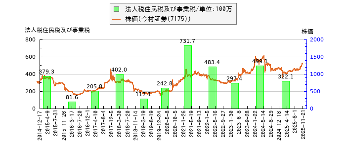 と株価との比較