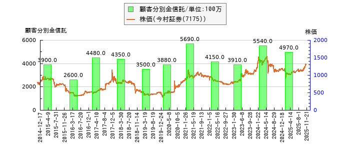 と株価との比較