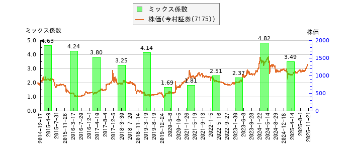 と株価との比較