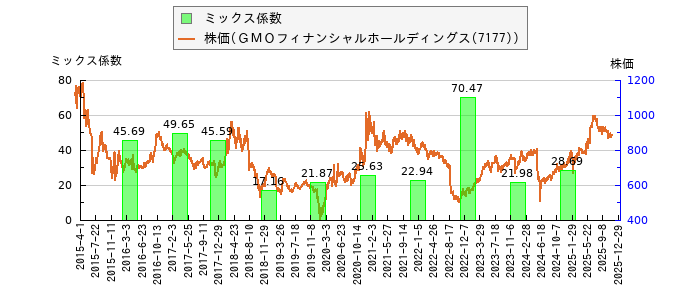 と株価との比較