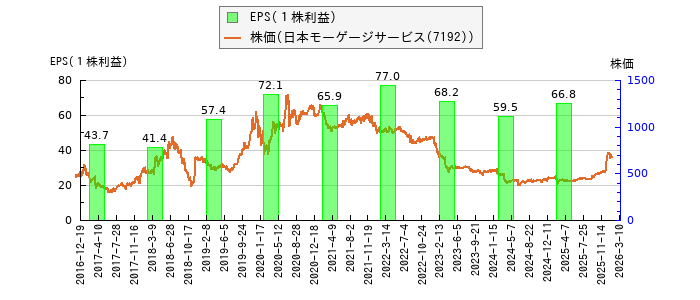 と株価との比較