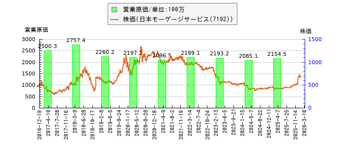 と株価との比較