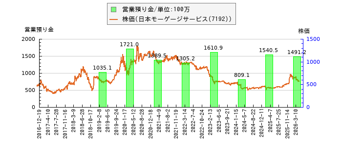と株価との比較