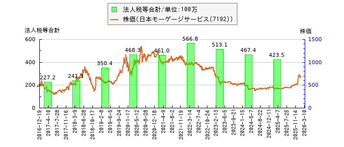 と株価との比較