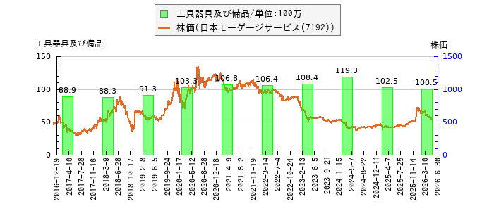 と株価との比較