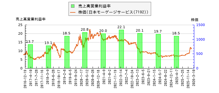 と株価との比較