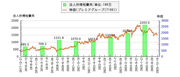 と株価との比較