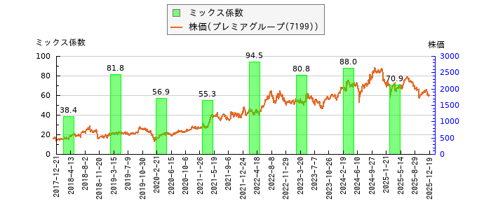 と株価との比較