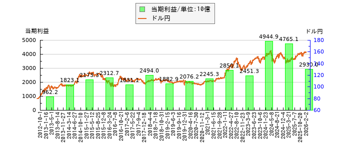 トヨタの純利益とドル円の相関関係図