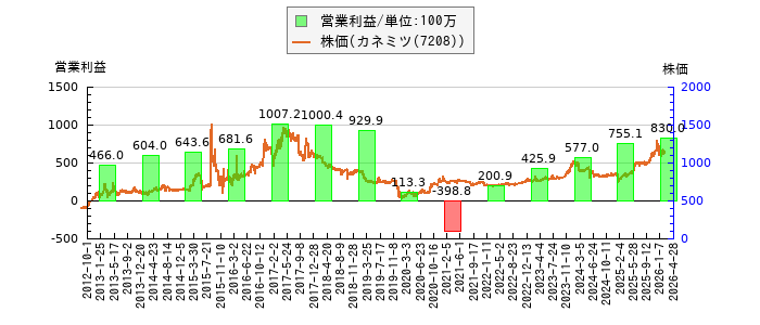 と株価との比較