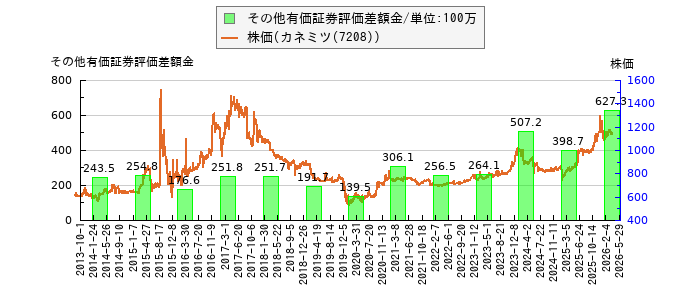 と株価との比較