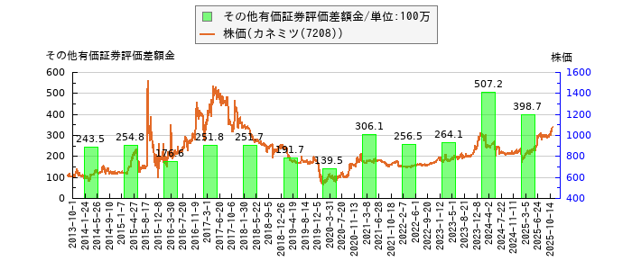 と株価との比較