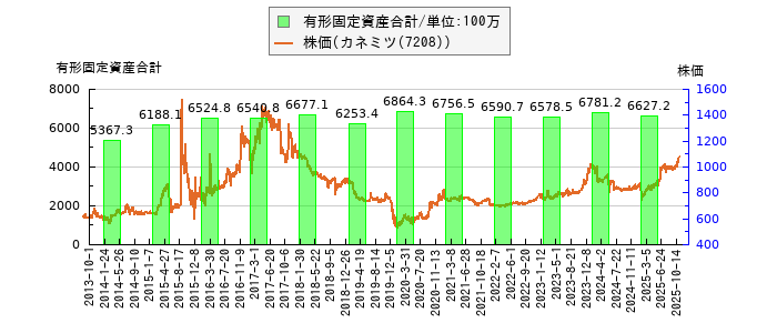と株価との比較
