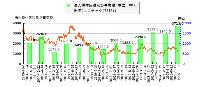 と株価との比較
