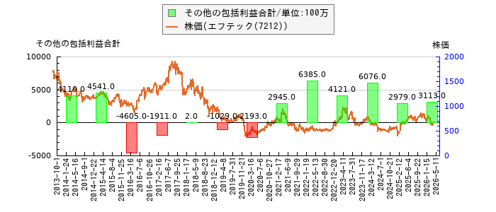 と株価との比較