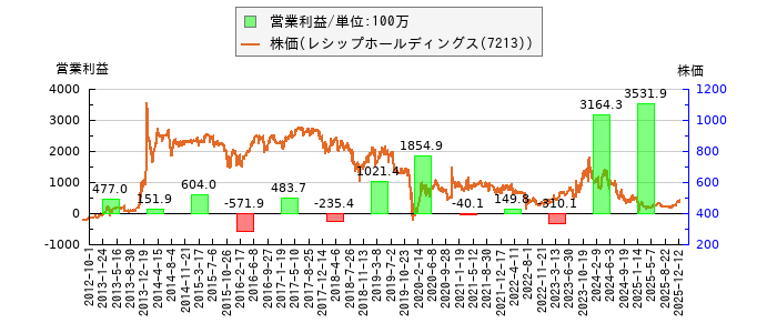 と株価との比較