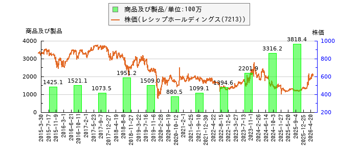 と株価との比較