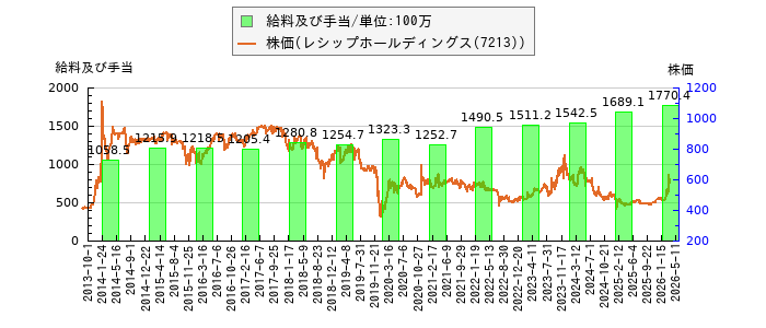 と株価との比較