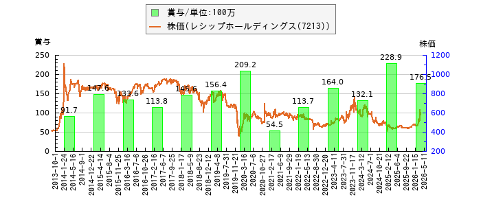 と株価との比較