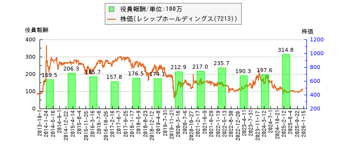 と株価との比較