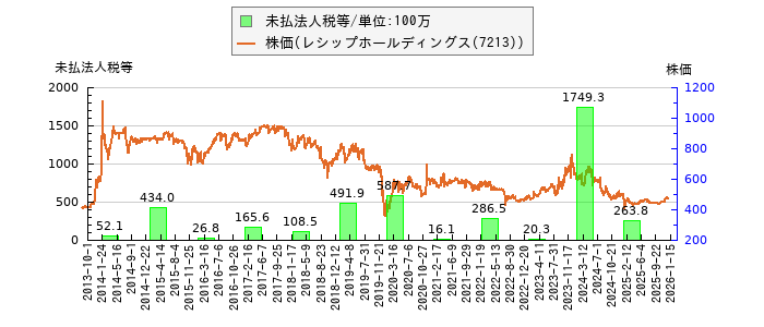 と株価との比較