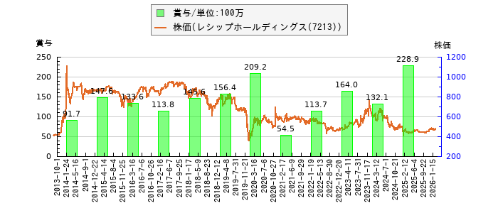 と株価との比較