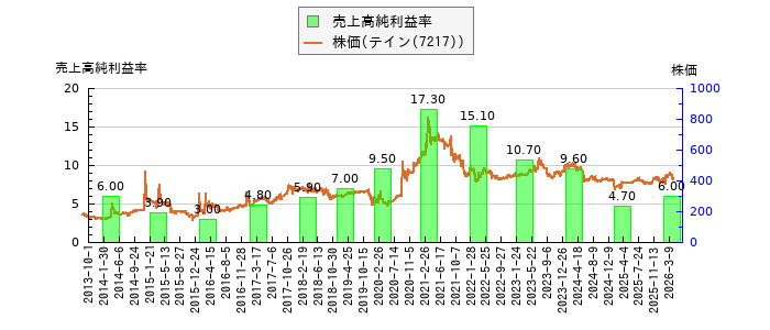 と株価との比較