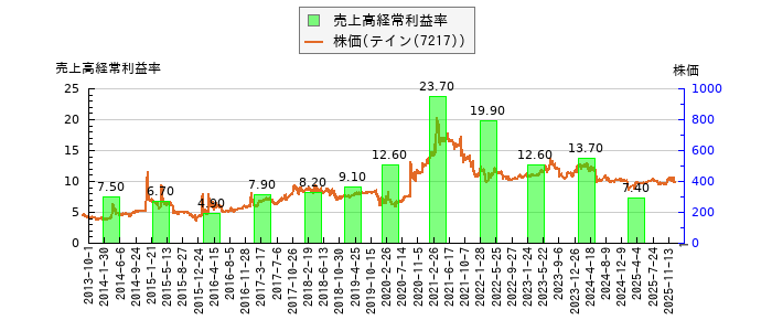 と株価との比較