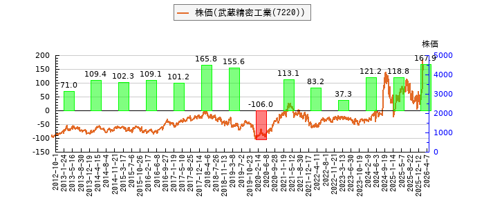 と株価との比較