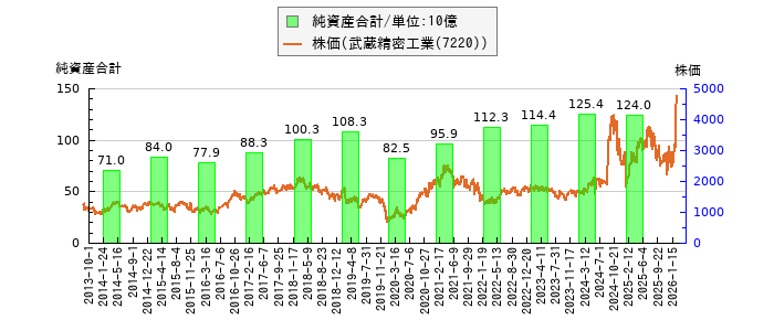 と株価との比較