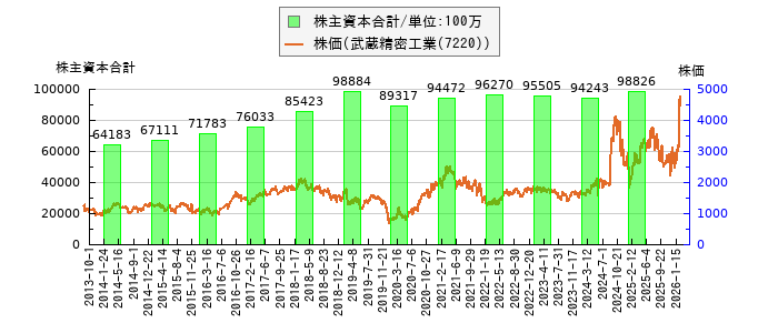 と株価との比較