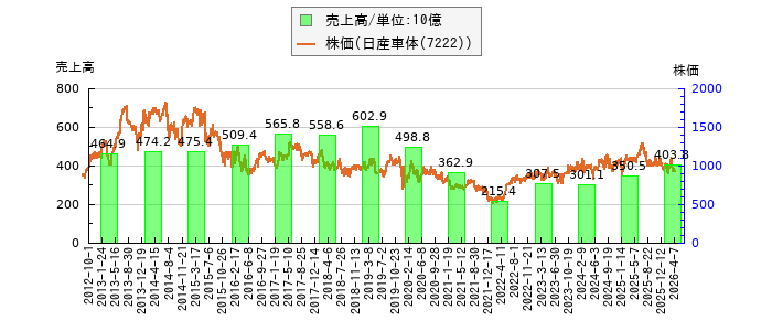 と株価との比較