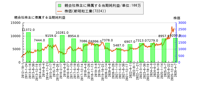 と株価との比較