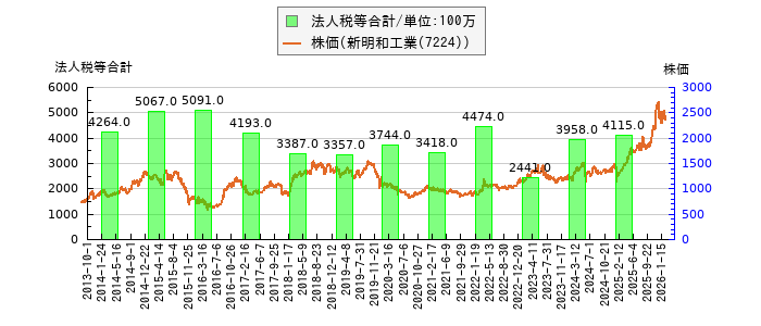 と株価との比較