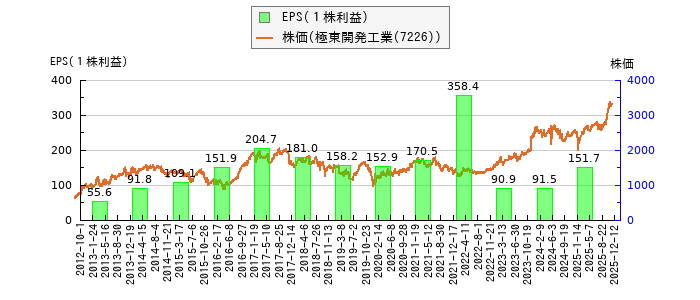 と株価との比較