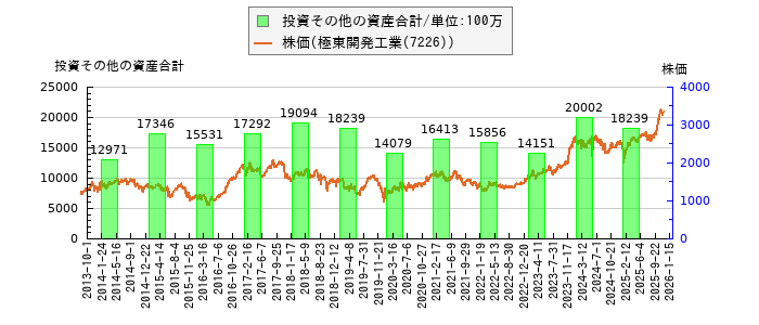 と株価との比較
