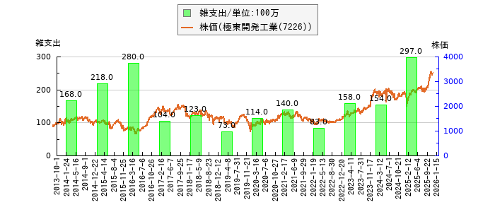 と株価との比較