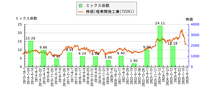 と株価との比較