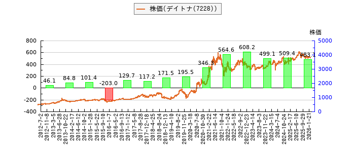 と株価との比較
