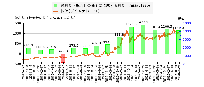 と株価との比較