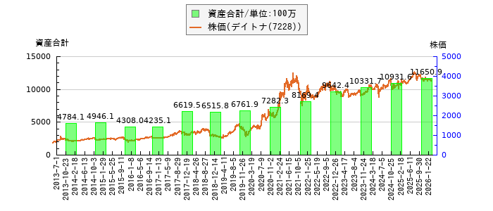と株価との比較
