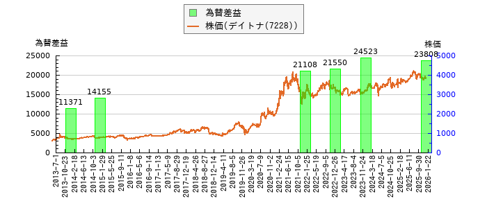 と株価との比較
